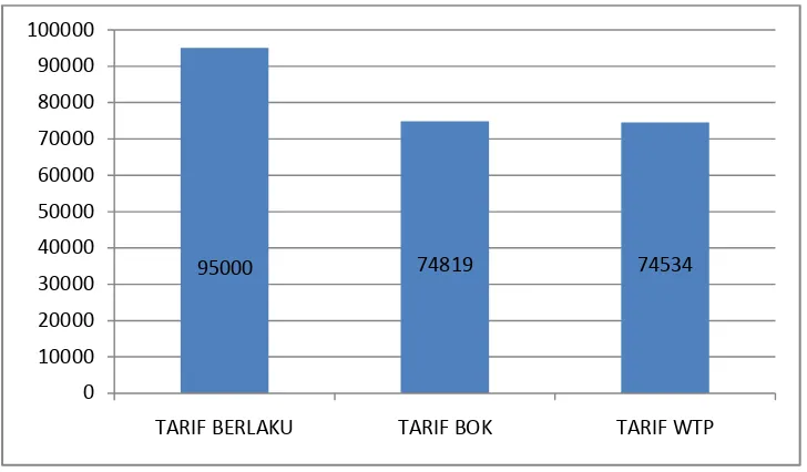 Gambar 4.4 Perbandingan tarif antara BOK, WTP dan tarif yang berlaku 