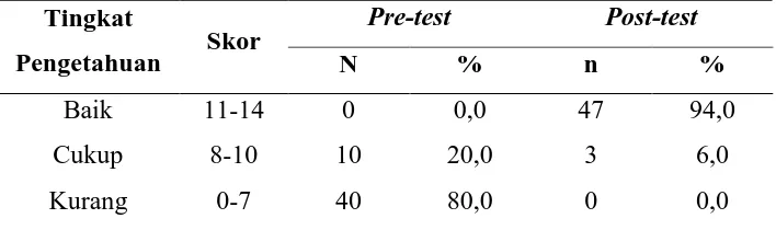 Tabel. 4.2. Distribusi Tingkat Pengetahuan Pre-test dan Post-test Tingkat Pre-test Post-test 