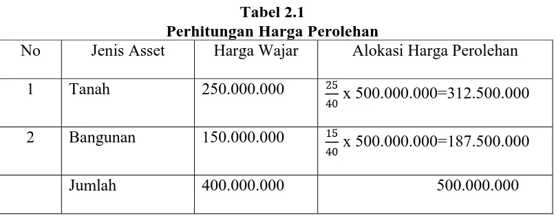 Tabel 2.1 Perhitungan Harga Perolehan 