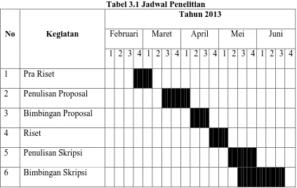 Tabel 3.1 Jadwal Penelitian Tahun 2013 