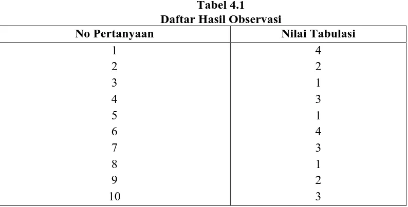 Tabel 4.1 Daftar Hasil Observasi 