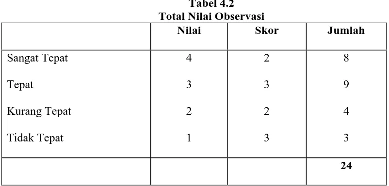 Tabel 4.2 Total Nilai Observasi 