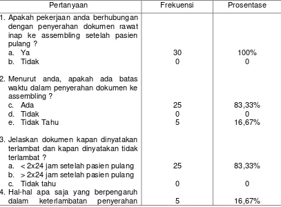 Tabel 4.1 Hasil Wawancara tentang Keterlambatan Penyerahan Dokumen RI dari Bangsal 