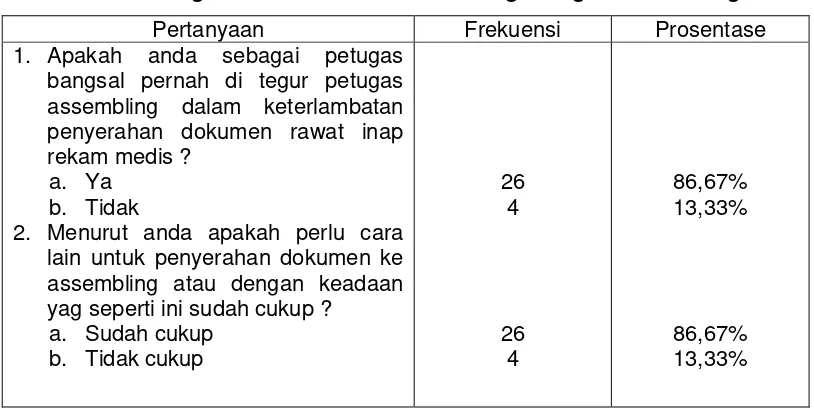 Tabel 4.3 Hasil Wawancara tentang Keterlambatan Penyerahan Dokumen RI dari Bangsal 