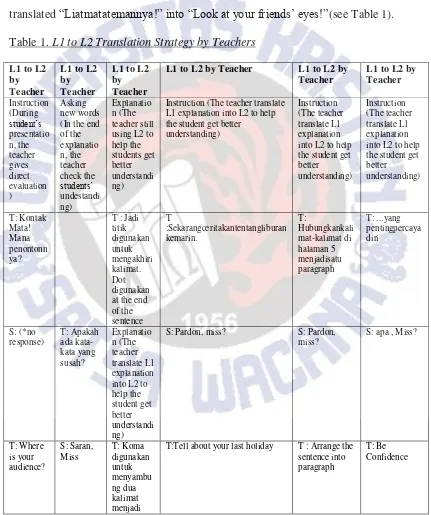 Table 1. L1 to L2 Translation Strategy by Teachers 