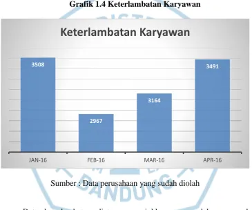 Grafik 1.4 Keterlambatan Karyawan 