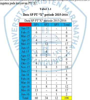 Data SP PT “X” periode 2015Tabel 1.1 -2016 