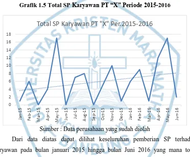 Grafik 1.5 Total SP Karyawan PT “X” Periode 2015-2016  