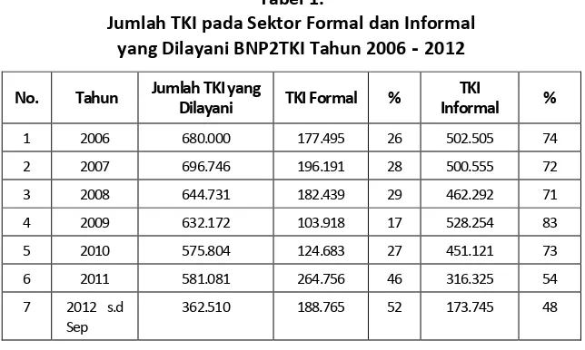 Tabel 1. Jumlah TKI pada Sektor Formal dan Informal 