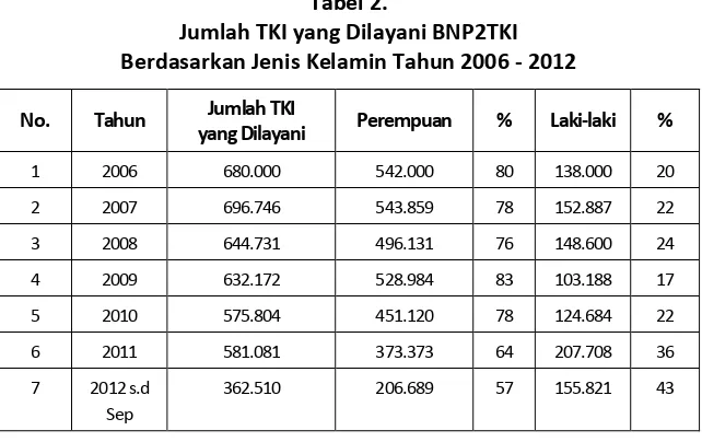 Tabel 2. Jumlah TKI yang Dilayani BNP2TKI 