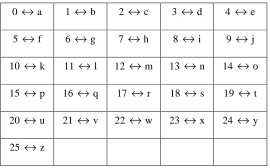 Tabel 2. Proses Enkripsi Vigenere Cipher 