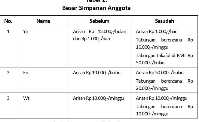 Tabel 2.  Besar Simpanan Anggota 