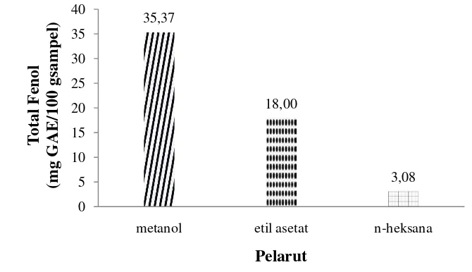 Gambar 10 Total fenol ekstrak S. polycystum dalam berbagai pelarut 
