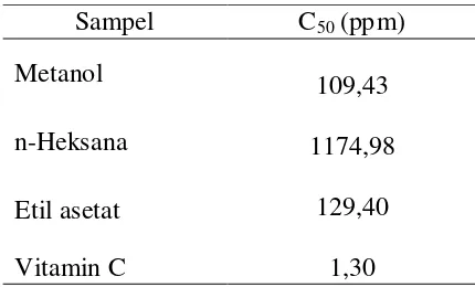 Tabel 3 Nilai IC50 larutan vitamin C dan ekstrak S. polycystum 