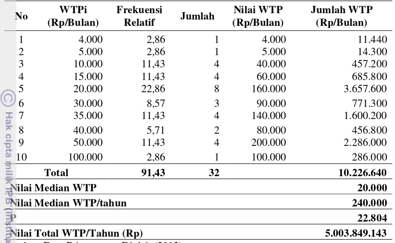 Tabel 8. Nilai WTP Warisan Hutan Mangrove Pasca Rehabilitasi di Pesisir 