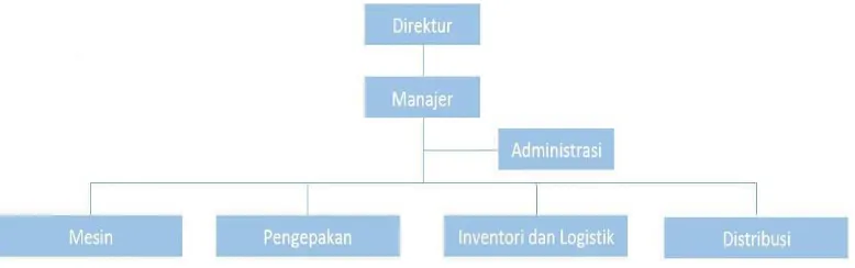 Gambar 4.1Struktur Organisasi UD Teguh Jaya