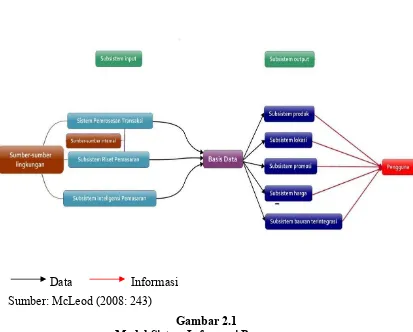 Gambar 2.1Model Sistem Informasi Pemasaran