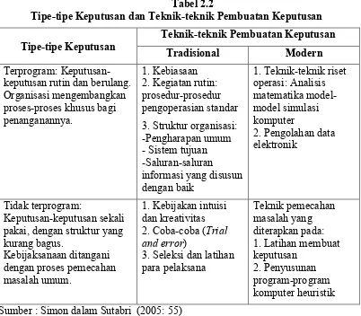 Tabel 2.2Tipe-tipe Keputusan dan Teknik-teknik Pembuatan Keputusan