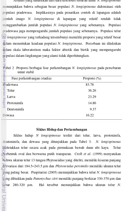 Tabel 2  Proporsi berbagai fase perkembangan N. longispinosus pada persebaran 