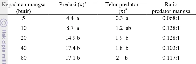 Tabel 6  Rataan predasi, produksi telur predator dan ratio predator: mangsa 
