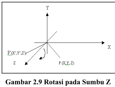 Gambar 2.7 Rotasi pada Sumbu X