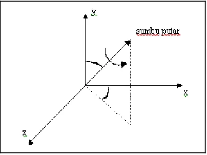 Gambar 2.10 Rotasi pada Sumbu Bebas