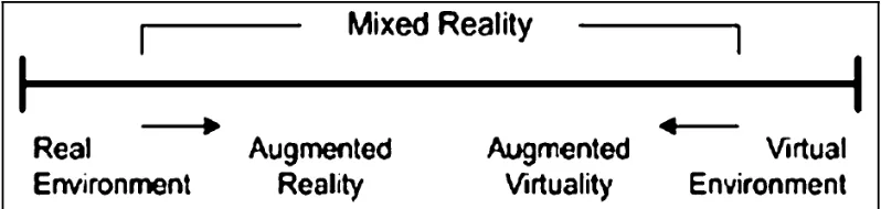 Gambar 2.11 Kontinum virtualitas realitas