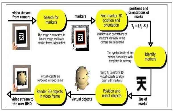 Gambar 2.12 Skema Kerja ARToolKit