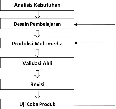 Gambar 3.0 Model pengembangan multimedia