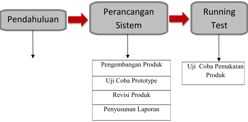 Gambar 3.1 Skema Penelitian dan Pengembangan Augmented Reality