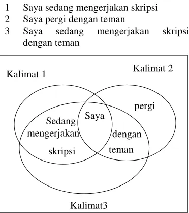 Gambar 3  Ilustrasi koneksi antar-kalimat. 