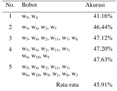 Tabel 2  Hasil akurasi menggunakan algoritme genetika 