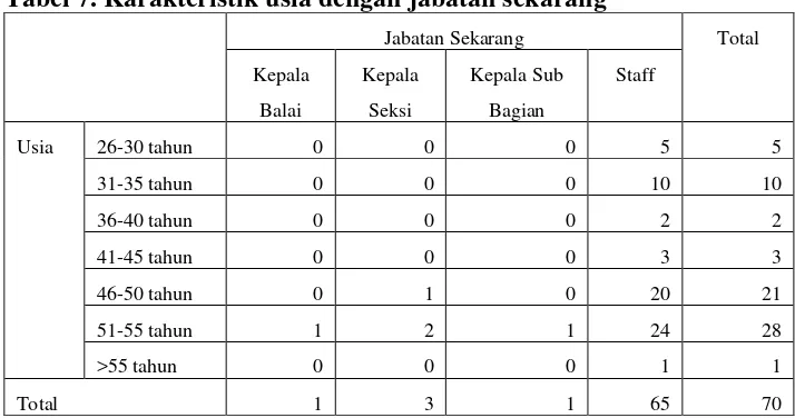 Tabel 7. Karakteristik usia dengan jabatan sekarang 