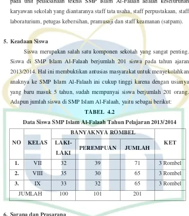 TABEL  4.2 Data Siswa SMP Islam Al-Falaah Tahun Pelajaran 2013/2014 