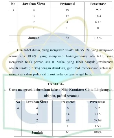 4.TABEL 4.7  Guru mengecek kebersihan kelas ( Nilai Karakter: Cinta Lingkungan, 