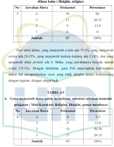 6.TABEL 4.9  Guru menyuruh siswa untuk bertadarus  sebentar sebelum memulai 