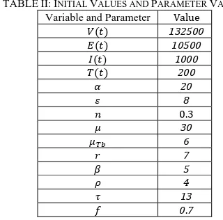TABLE II: INITIAL VALUES AND PARAMETER VALUES Variable and Parameter 