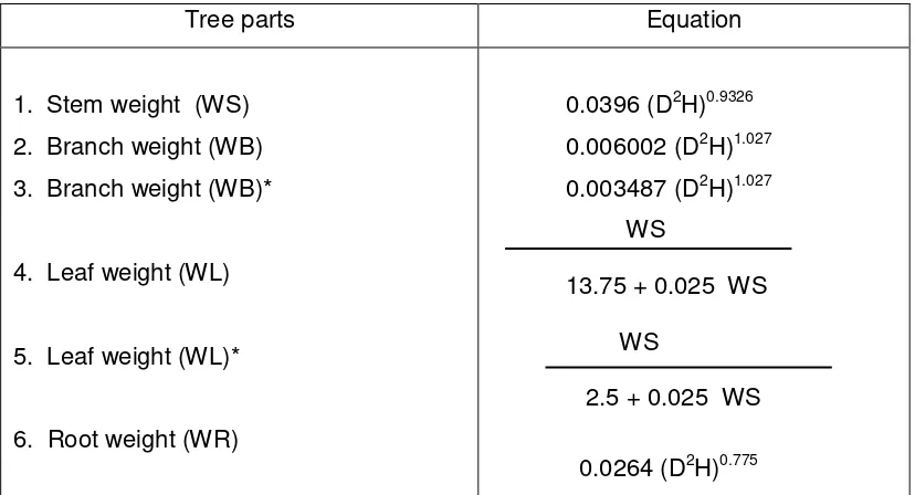 Table 1.  Alometric function for calculating biomass of tree and pole. 