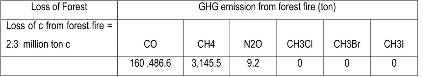 Table 3.  GHG emission from forest fire 