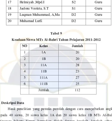 Tabel 9 Keadaan Siswa MTs Al-Bahri Tahun Pelajaran 2011-2012 