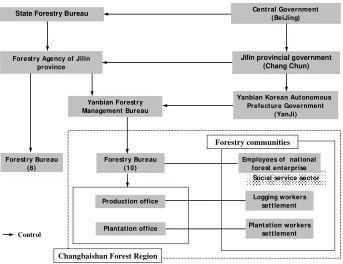 Figure 3.1 Organization chart of forestry bureau and forestry community 
