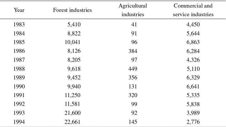 Table 3.1. Income of group enterprises in the Baihe Forestry Bureau 