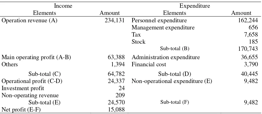 Table 3.2. Income account of the Baihe Forestry Bureau (1994) 