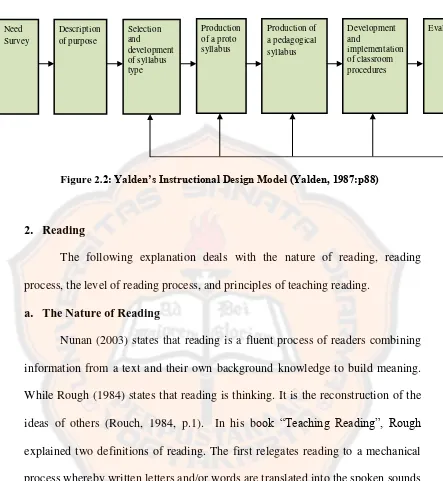 Figure 2.2: Yalden’s Instructional Design Model (Yalden, 1987:p88) 
