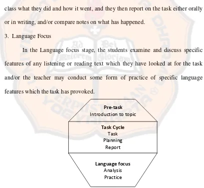 Figure 2.6: A framework for Task-based Learning based on The Willis TBL Framework (Willis, 1996: p.52) 