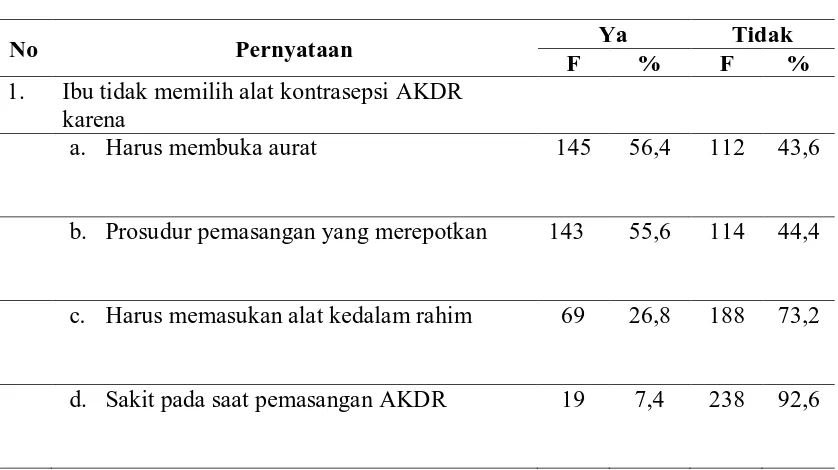 Distribusi Frekuensi Jawaban Responden Tidak Memilih AKDR Tabel 5.4  Berdasarkan Biaya Di Puskesmas Langsa Lama  