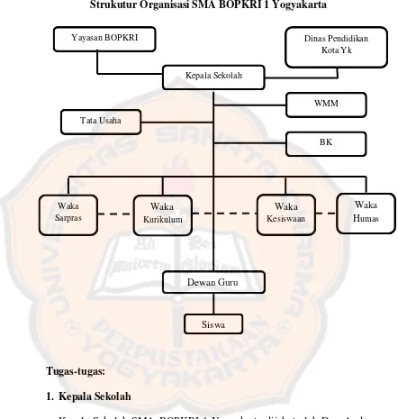 Gambar 4.1 Strukutur Organisasi SMA BOPKRI 1 Yogyakarta 