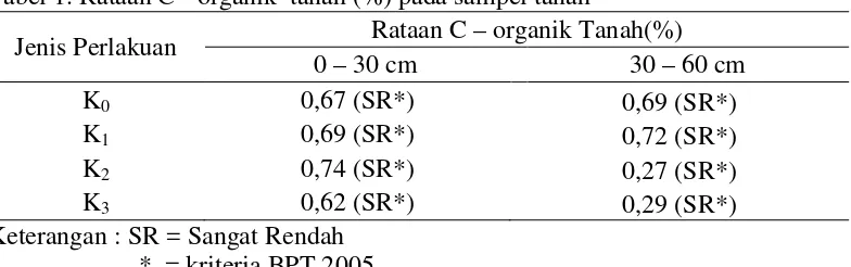 Tabel 1. Rataan C - organik  tanah (%) pada sampel tanah 