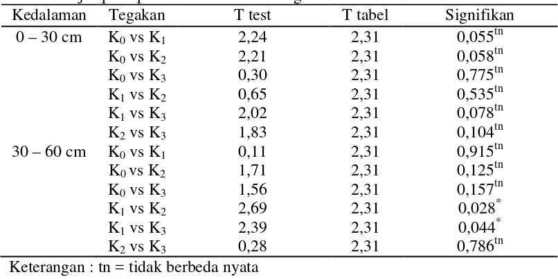 Tabel 2. Uji t pada parameter rataan C – organik Tanah 