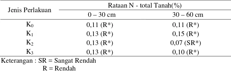 Tabel 3. Rataan N – total Tanah (%) pada sampel tanah  